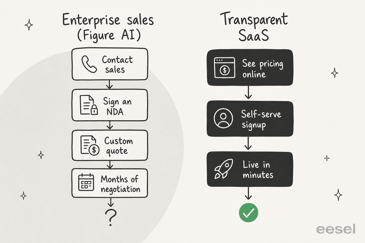 Comparison of an enterprise sales motion (contact sales, NDA, custom quote, months of negotiation) against a transparent SaaS path (see pricing, self-serve signup, live in minutes)