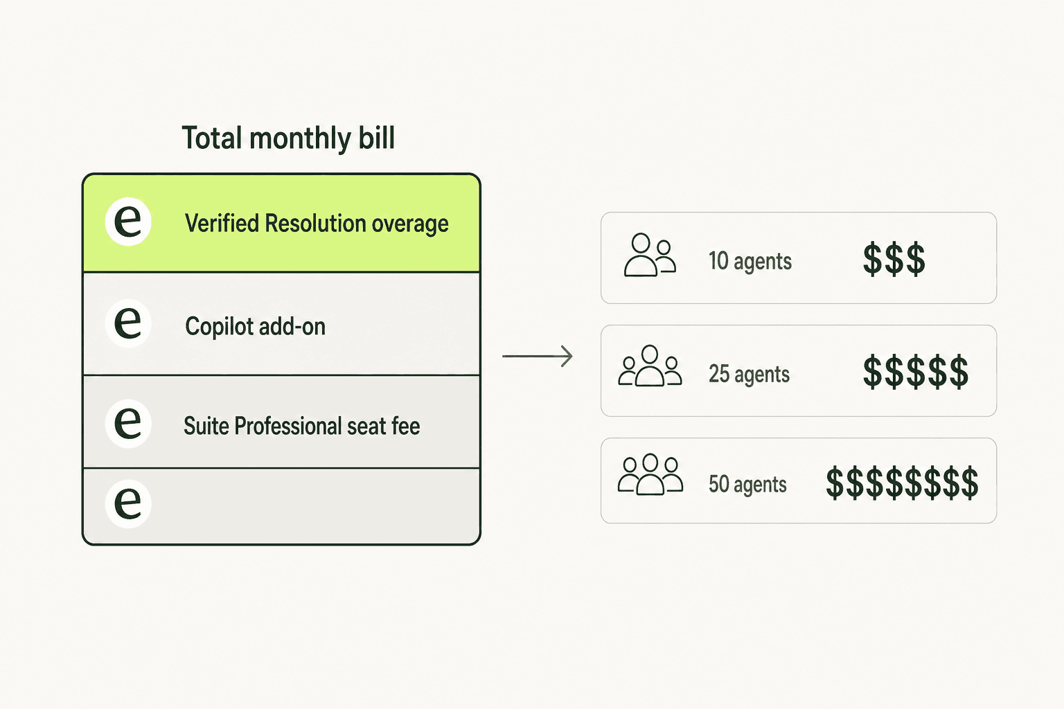 Stacked horizontal bar chart showing how Zendesk's three meters - Suite seat fee, Copilot add-on, and Verified Resolution overage - stack into a single monthly bill across 10, 25, and 50-agent teams