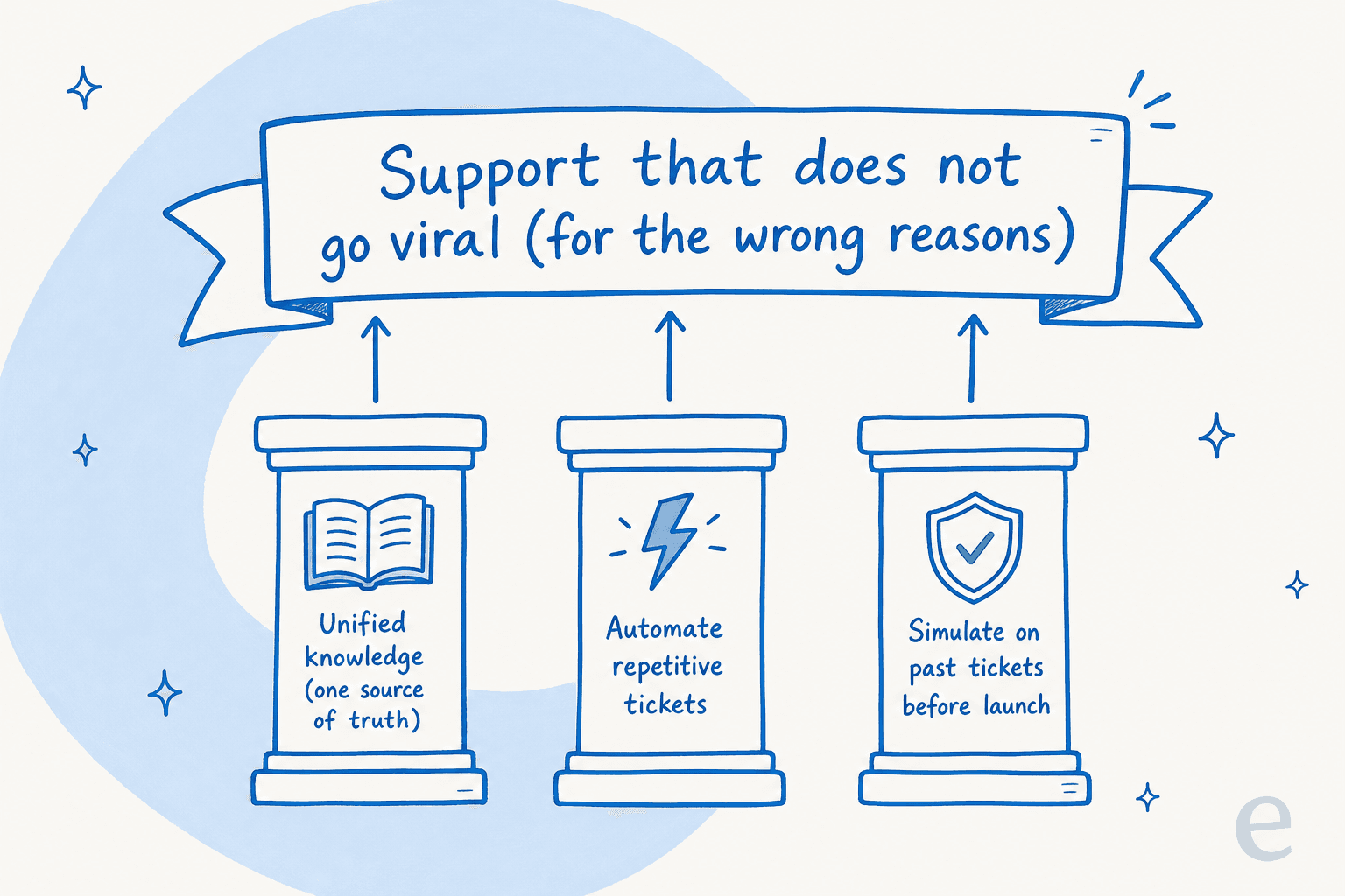The three-part system for support that does not go viral for the wrong reasons: unified knowledge as one source of truth, automating repetitive tickets, and simulating on past tickets before launch