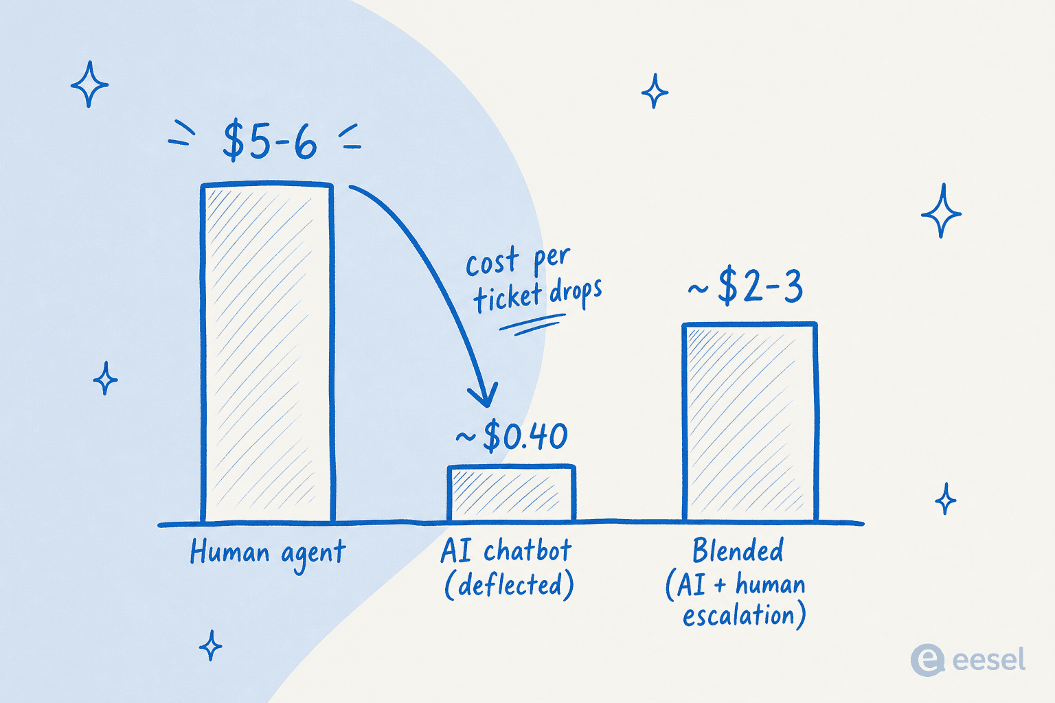 Cost per resolved ticket: human agent versus AI chatbot versus a blended model