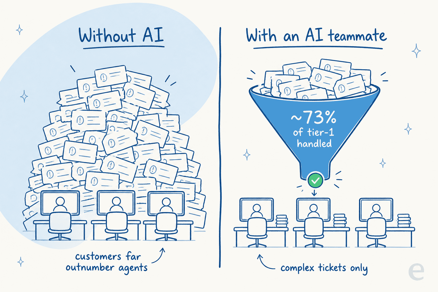 Before-and-after comparison: without AI, a few agents buried under tickets; with an AI teammate, most tier-1 handled automatically and agents focused on complex cases