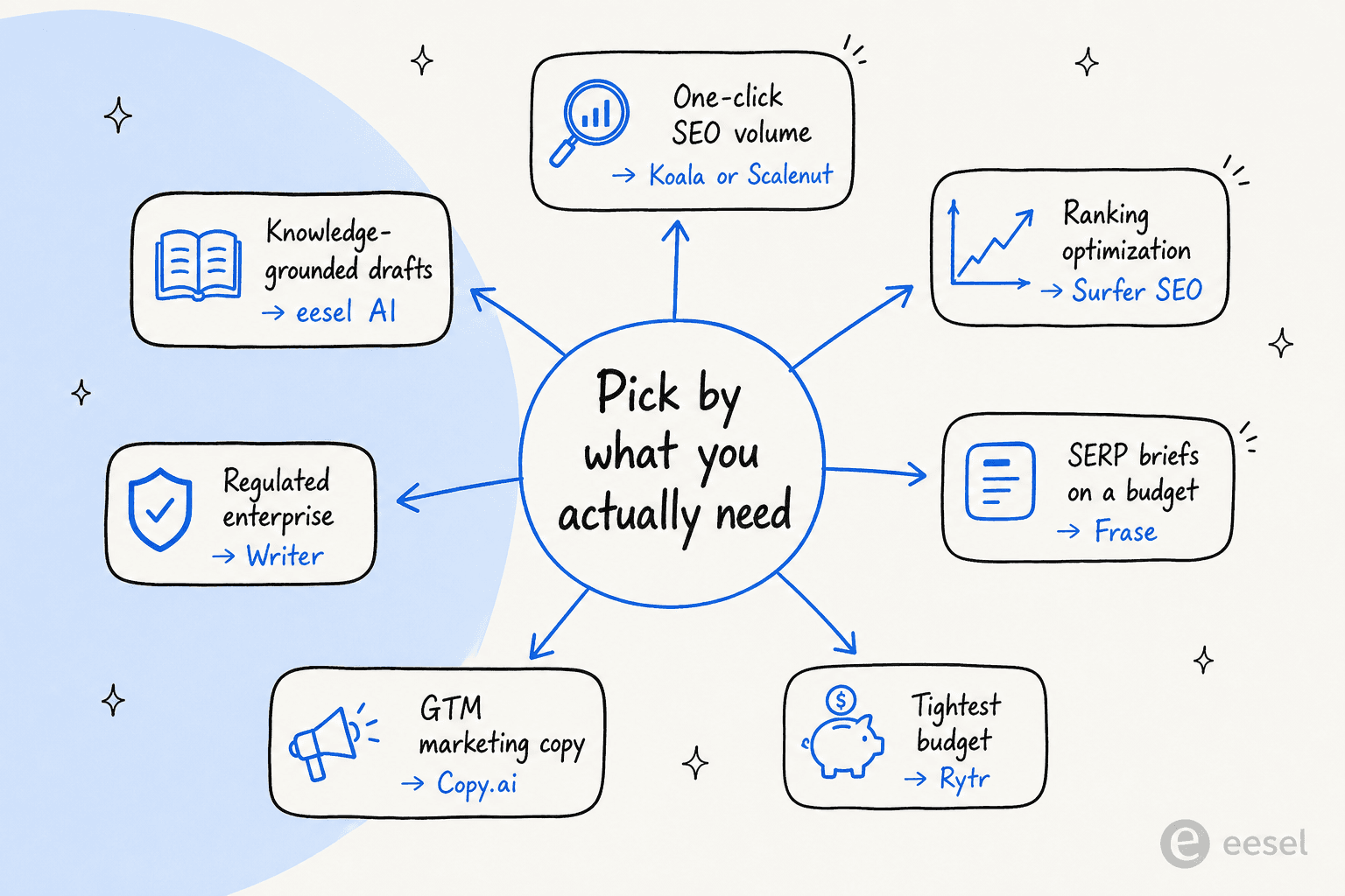 Decision guide matching needs to tools: one-click SEO volume to Koala or Scalenut, ranking optimization to Surfer, SERP briefs to Frase, tightest budget to Rytr, GTM copy to Copy.ai, enterprise to Writer, knowledge-grounded drafts to eesel AI