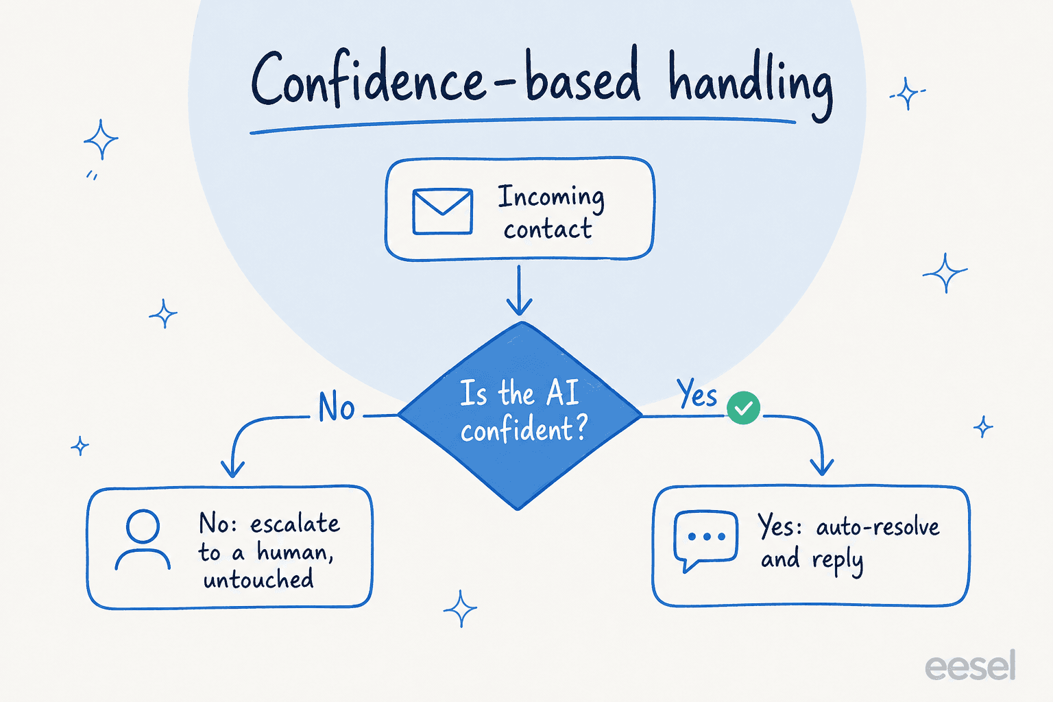 A decision flow: an incoming contact reaches a confidence check, then either auto-resolves if the AI is confident or escalates to a human untouched if it is not