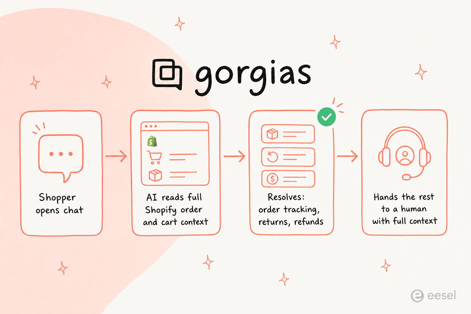 A four-step flow showing a Gorgias chat conversation moving from shopper to AI to resolution or human handover