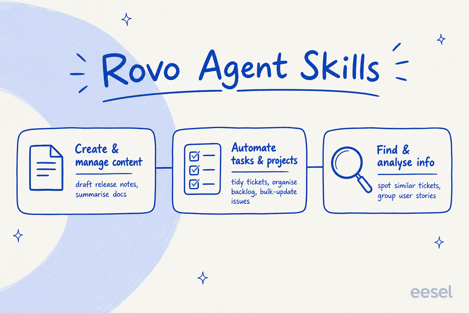 The three main categories of Rovo Agent Skills: creating content, automating tasks, and finding information.