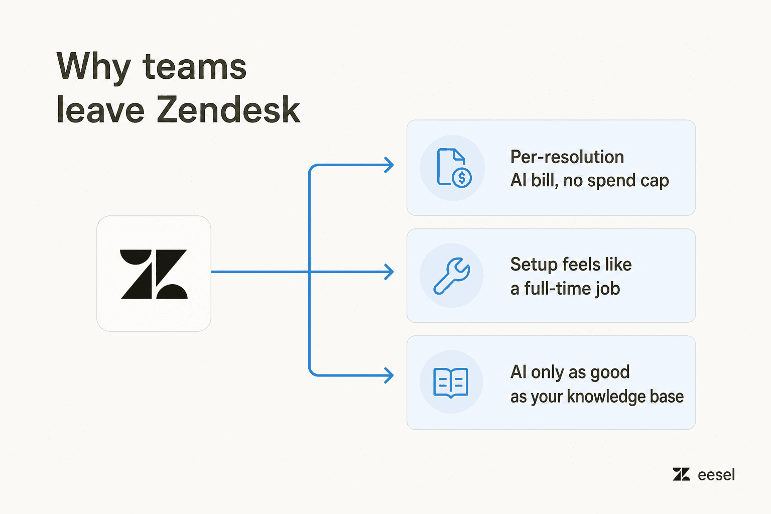 Three reasons teams leave Zendesk: per-resolution AI billing with no cap, heavy setup, and AI quality that depends on a clean knowledge base