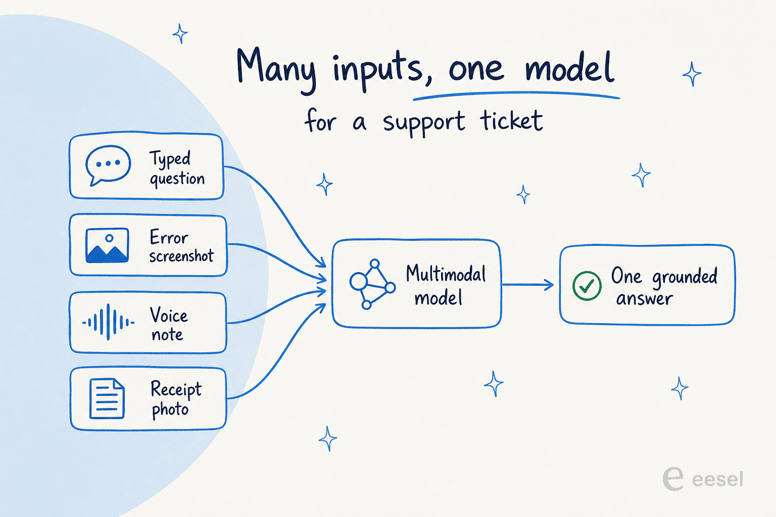 Diagram showing a typed question, error screenshot, voice note, and receipt photo converging into one multimodal model that returns a single grounded answer