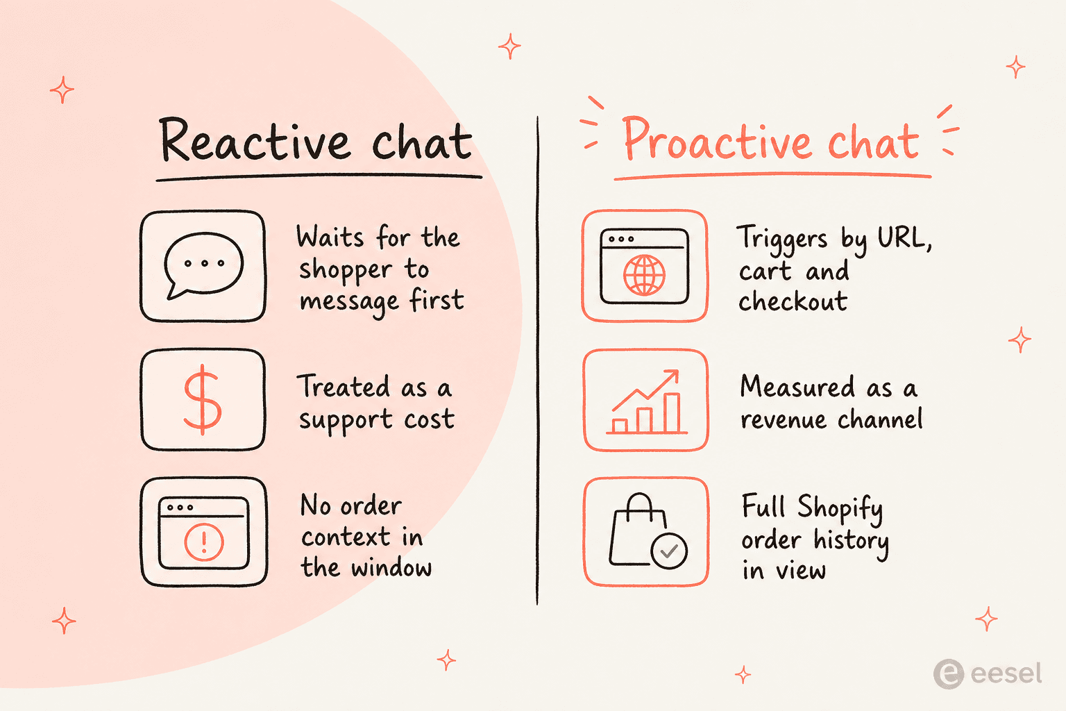 A comparison of reactive chat that waits for the shopper versus proactive chat triggered by URL, cart, and checkout