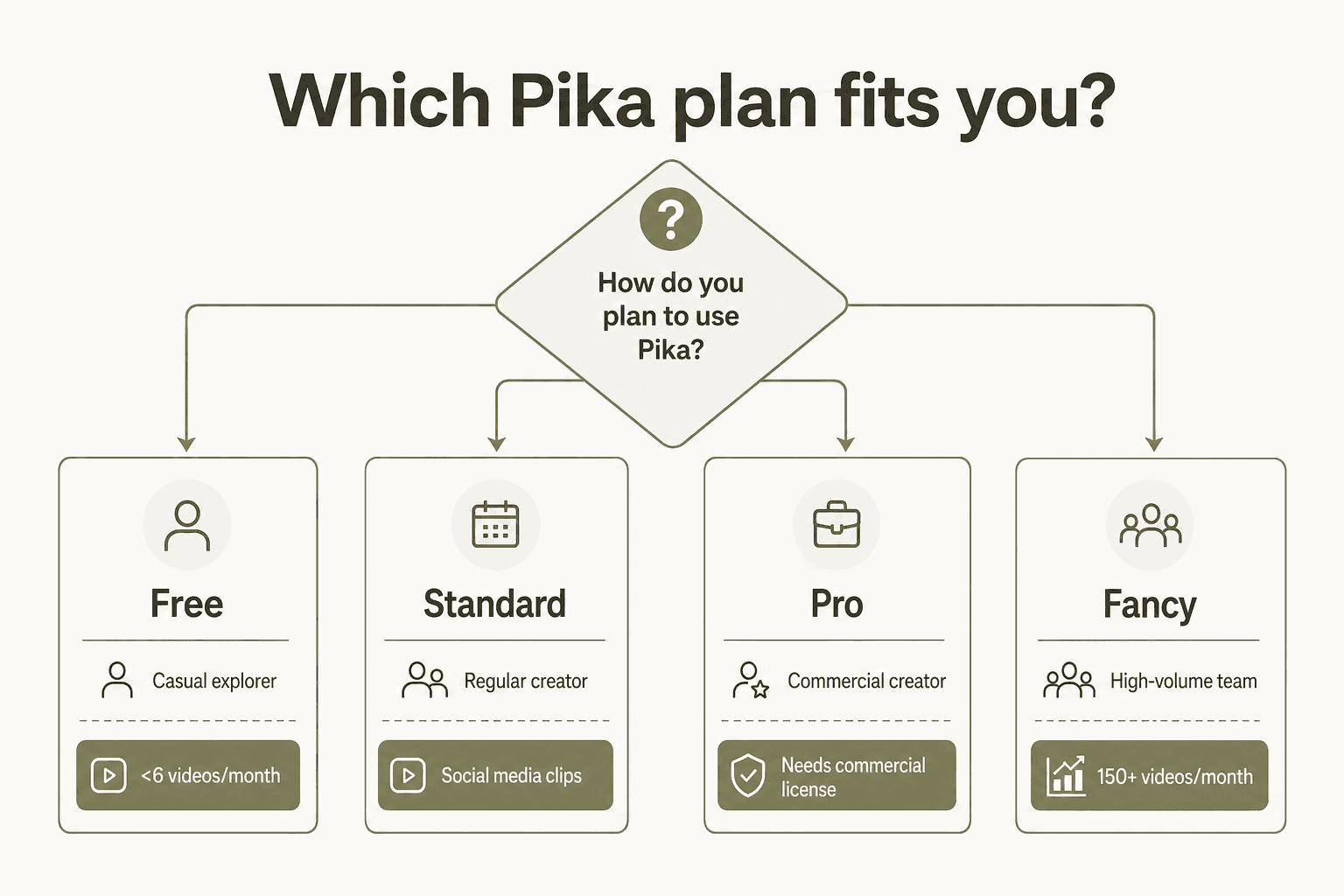 Decision flowchart for choosing a Pika AI plan based on use case and volume