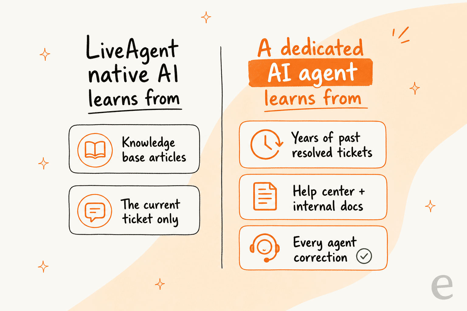 Infographic contrasting what LiveAgent native AI learns from (knowledge base articles, the current ticket only) versus what a dedicated AI agent learns from (years of past resolved tickets, help center and internal docs, every agent correction)