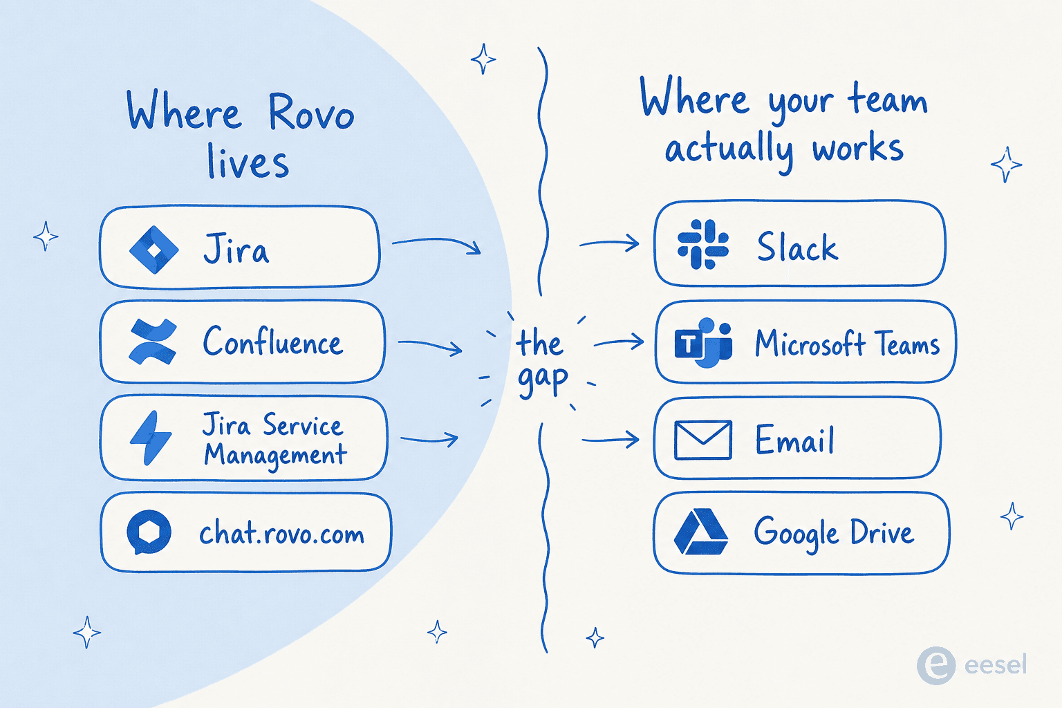 Where Rovo lives vs. where most teams actually work - Atlassian apps and chat.rovo.com on one side, Slack / Teams / Email on the other
