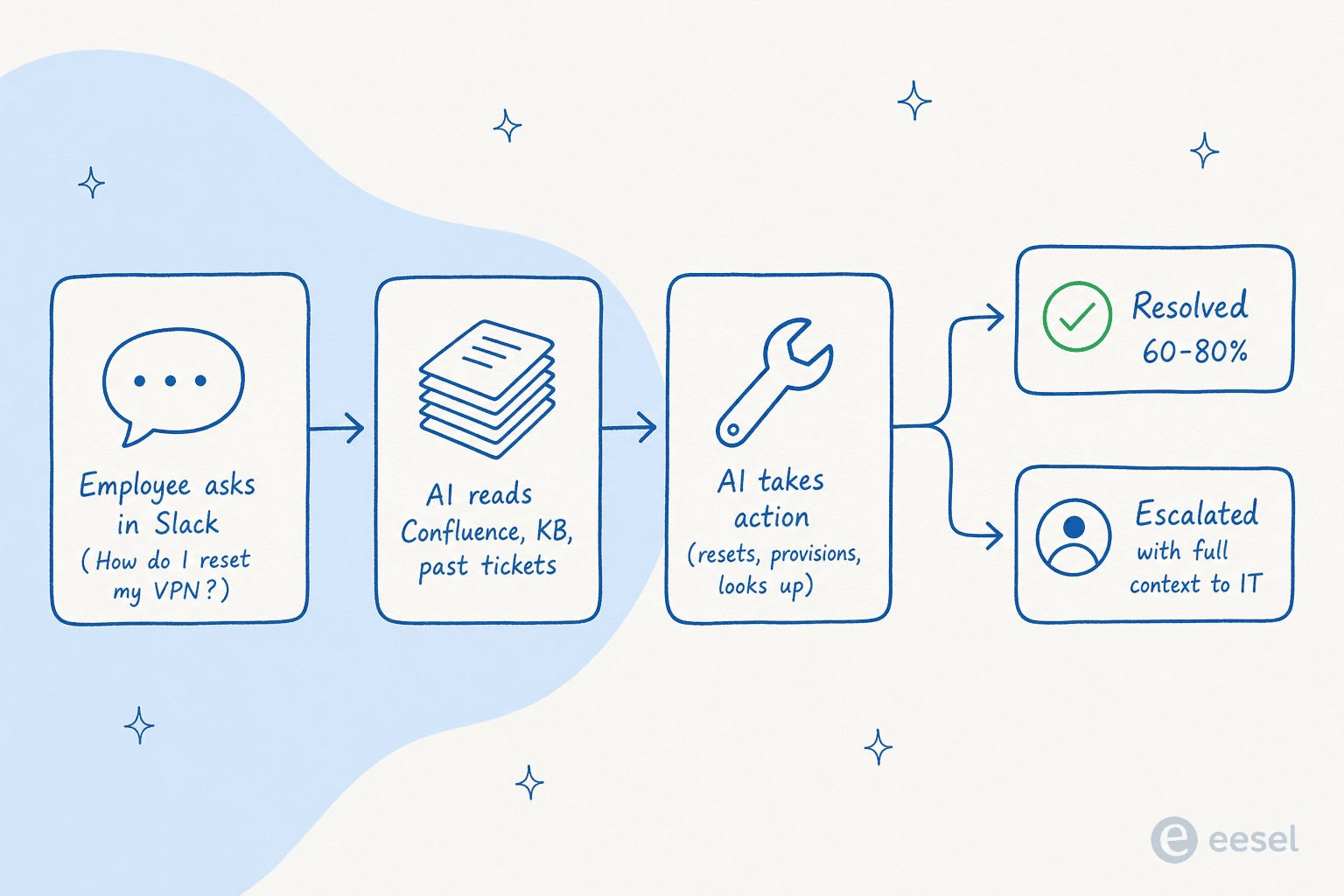 How AI for internal support actually works, from chat question to action or escalation