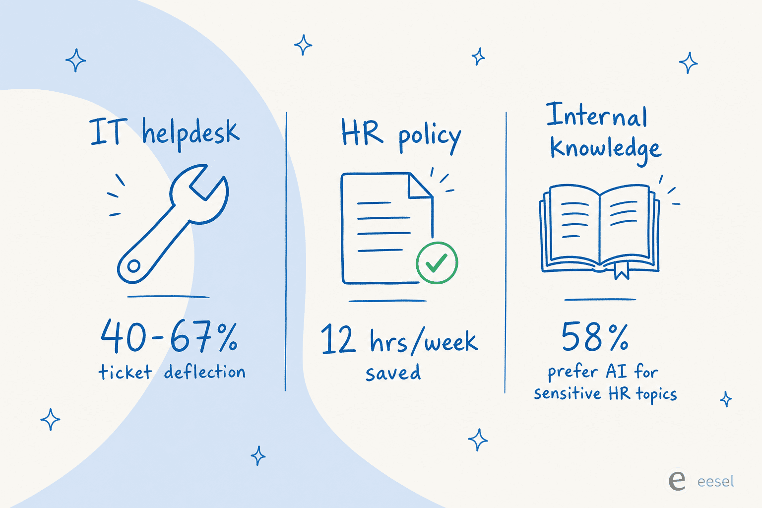 Three use cases for AI workplace Q&A: IT helpdesk, HR policy, and internal knowledge