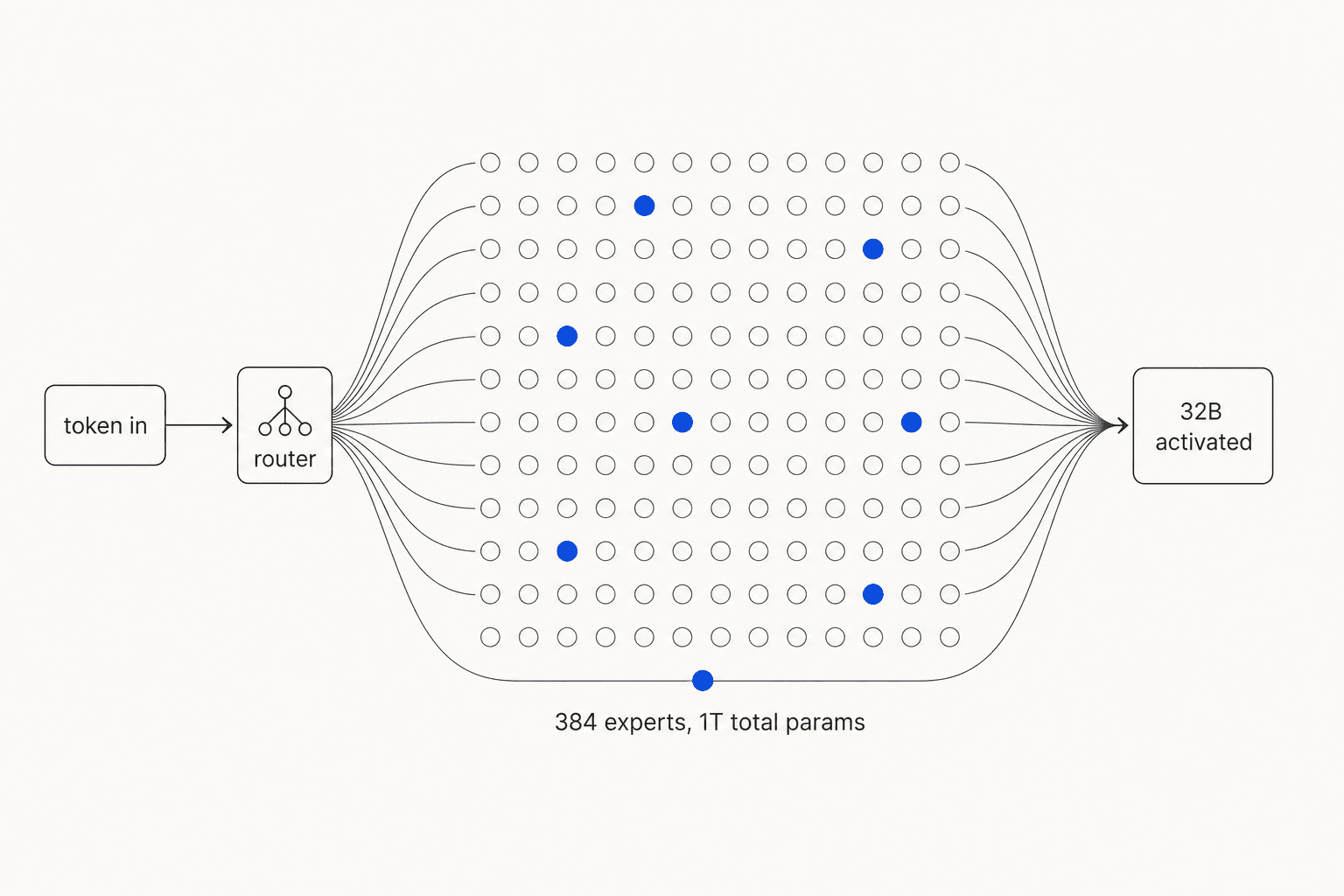 Mixture-of-Experts routing diagram: a token enters a router, which activates only 9 of 384 total experts, producing 32 billion activated parameters out of 1 trillion total