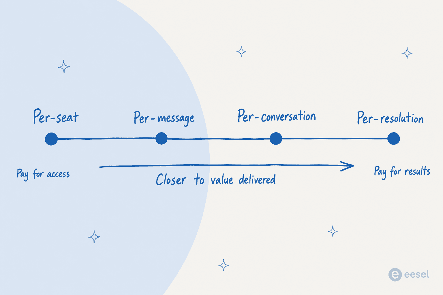 Spectrum of support pricing models from per-seat on the left to per-resolution on the right, with an arrow reading closer to value delivered