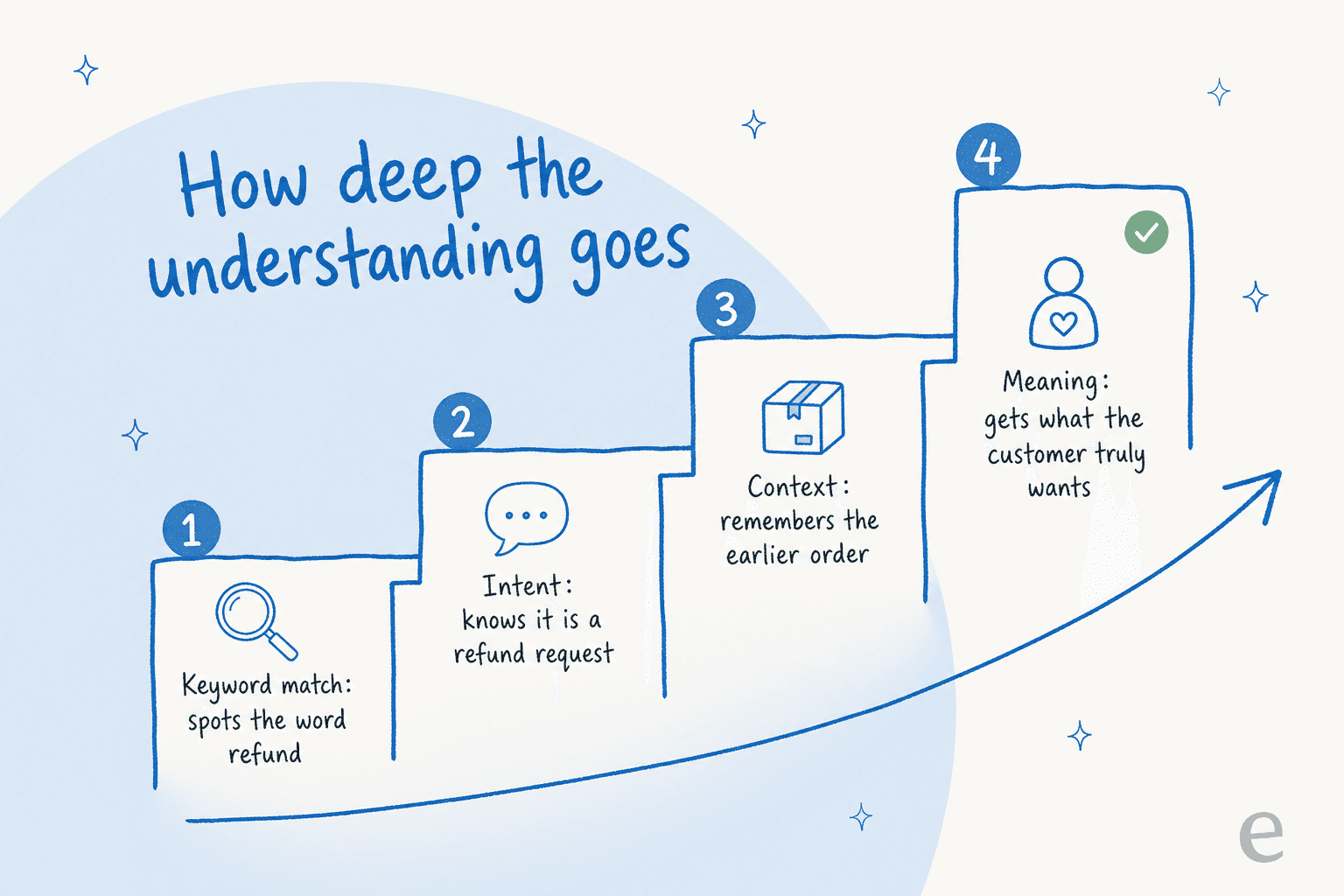 Rising staircase showing four levels of understanding, from keyword matching up to grasping what the customer truly wants