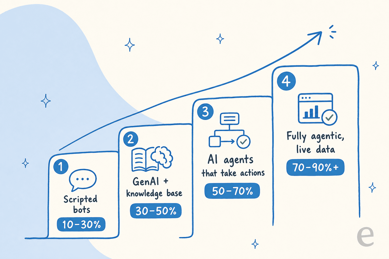 Deflection rate climbs with automation maturity, from 10-30% for scripted bots up to 70-90%+ for fully agentic systems
