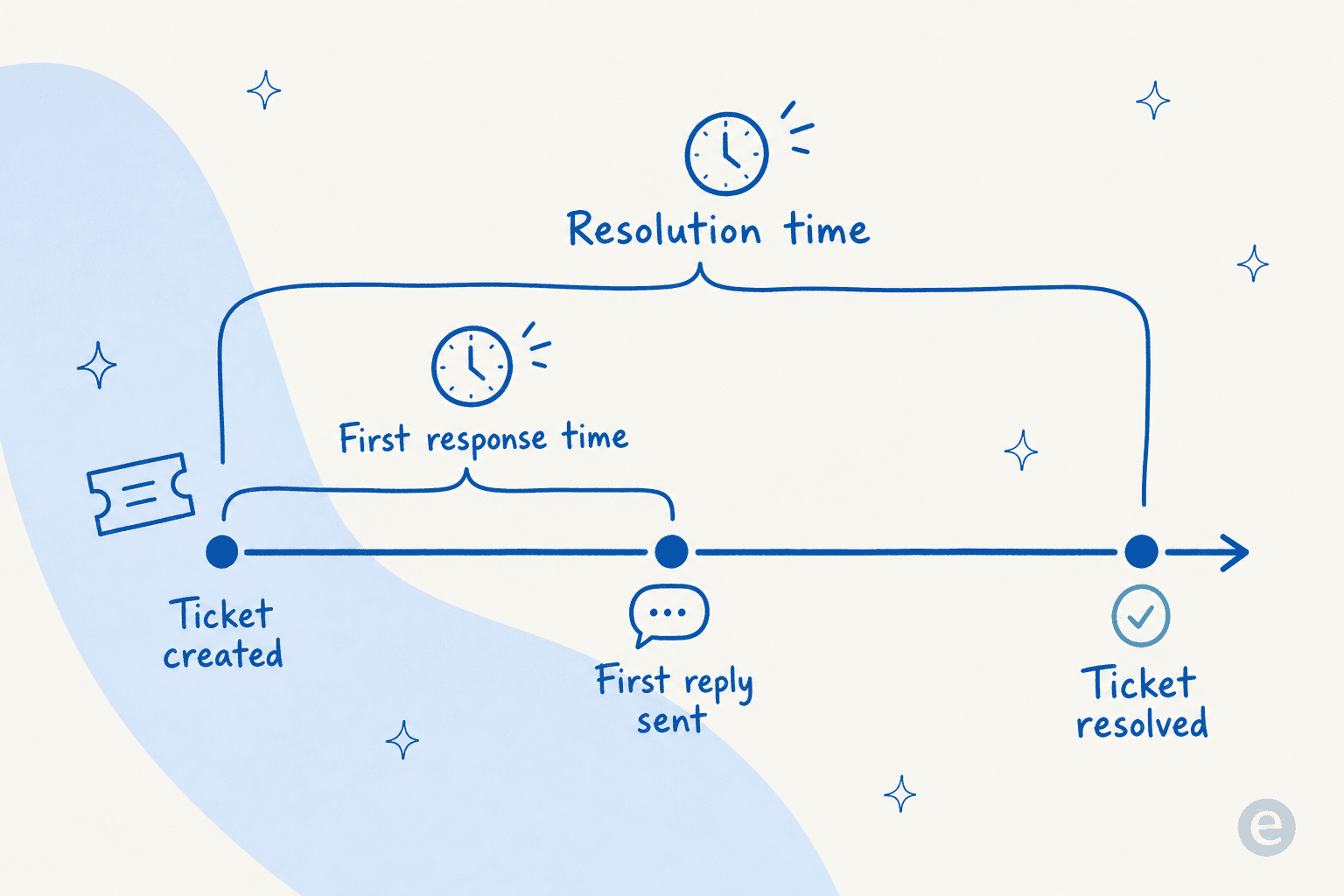 Annotated timeline of a support ticket showing the first response time clock and the resolution time clock as two separate brackets