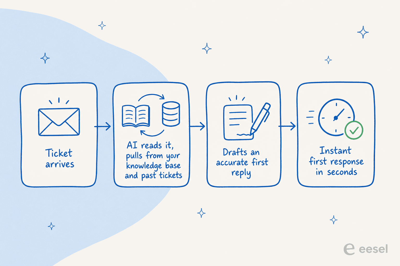 How AI first response automation moves a ticket from arrival to instant reply