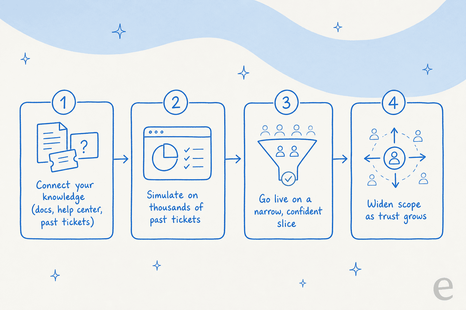 Four steps to roll out AI tech support: connect knowledge, simulate on past tickets, go live on a narrow slice, widen scope as trust grows