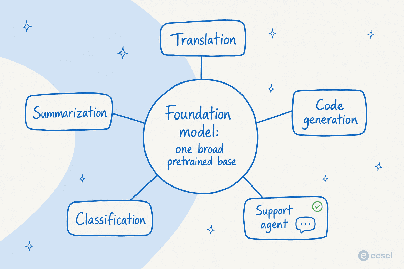 Hub-and-spoke diagram with one foundation model at the center feeding out to translation, summarization, code generation, classification, and a support agent