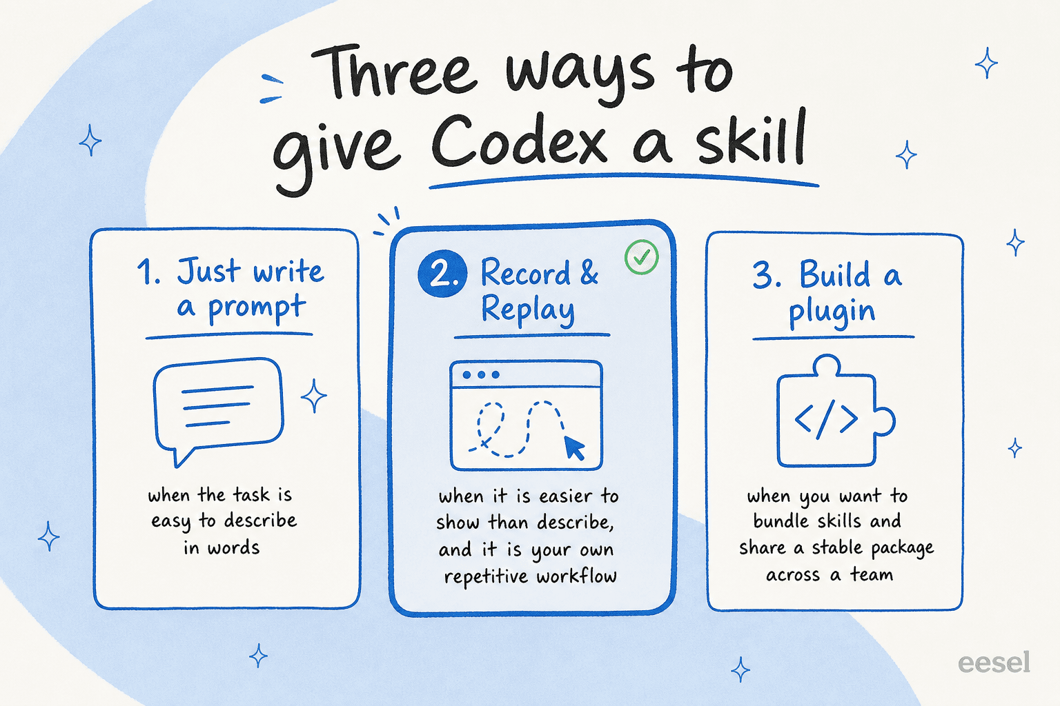 Three ways to give Codex a skill: write a prompt, record and replay, or build a plugin