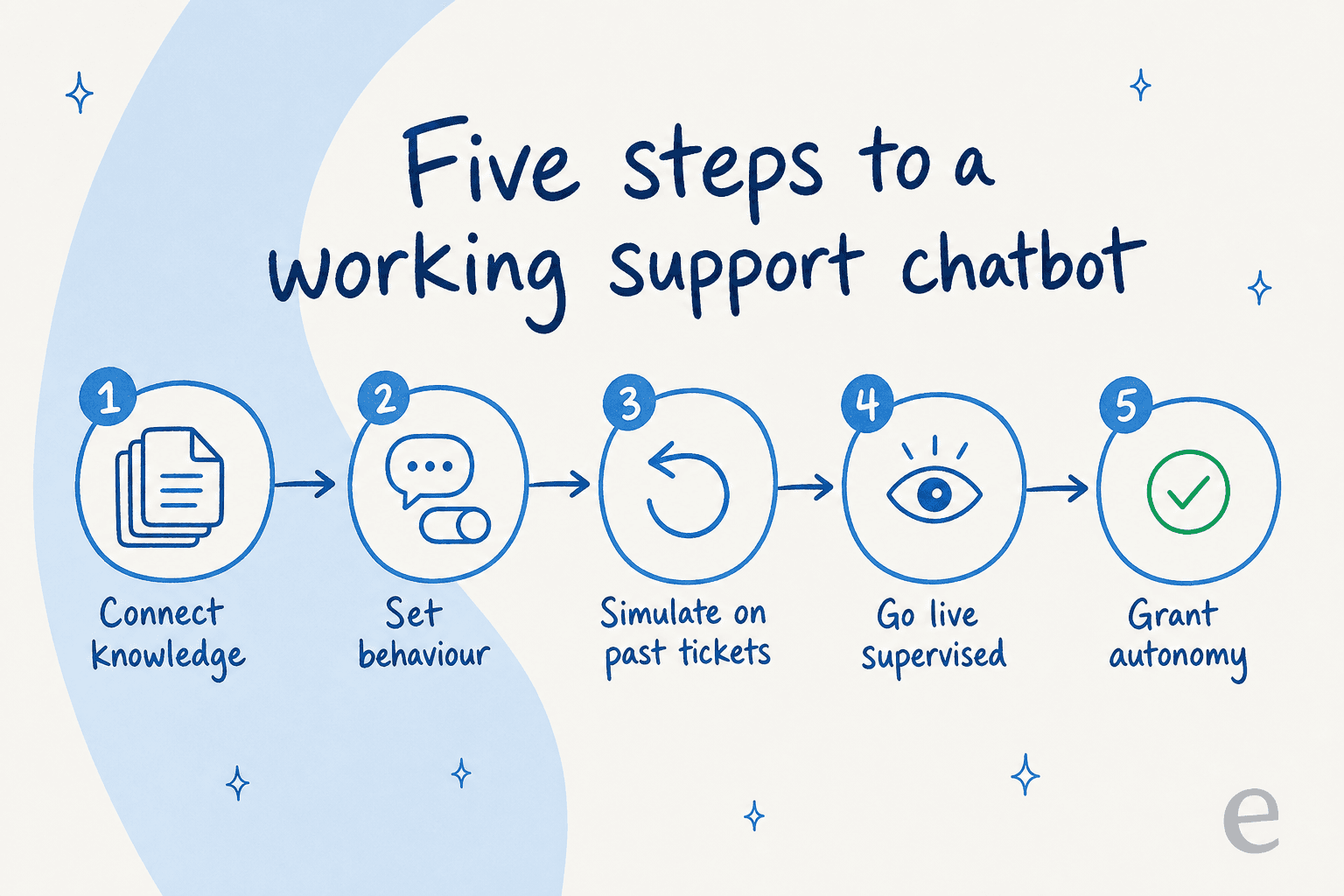 Five steps to build a support chatbot: connect knowledge, set behaviour, simulate on past tickets, go live supervised, grant autonomy