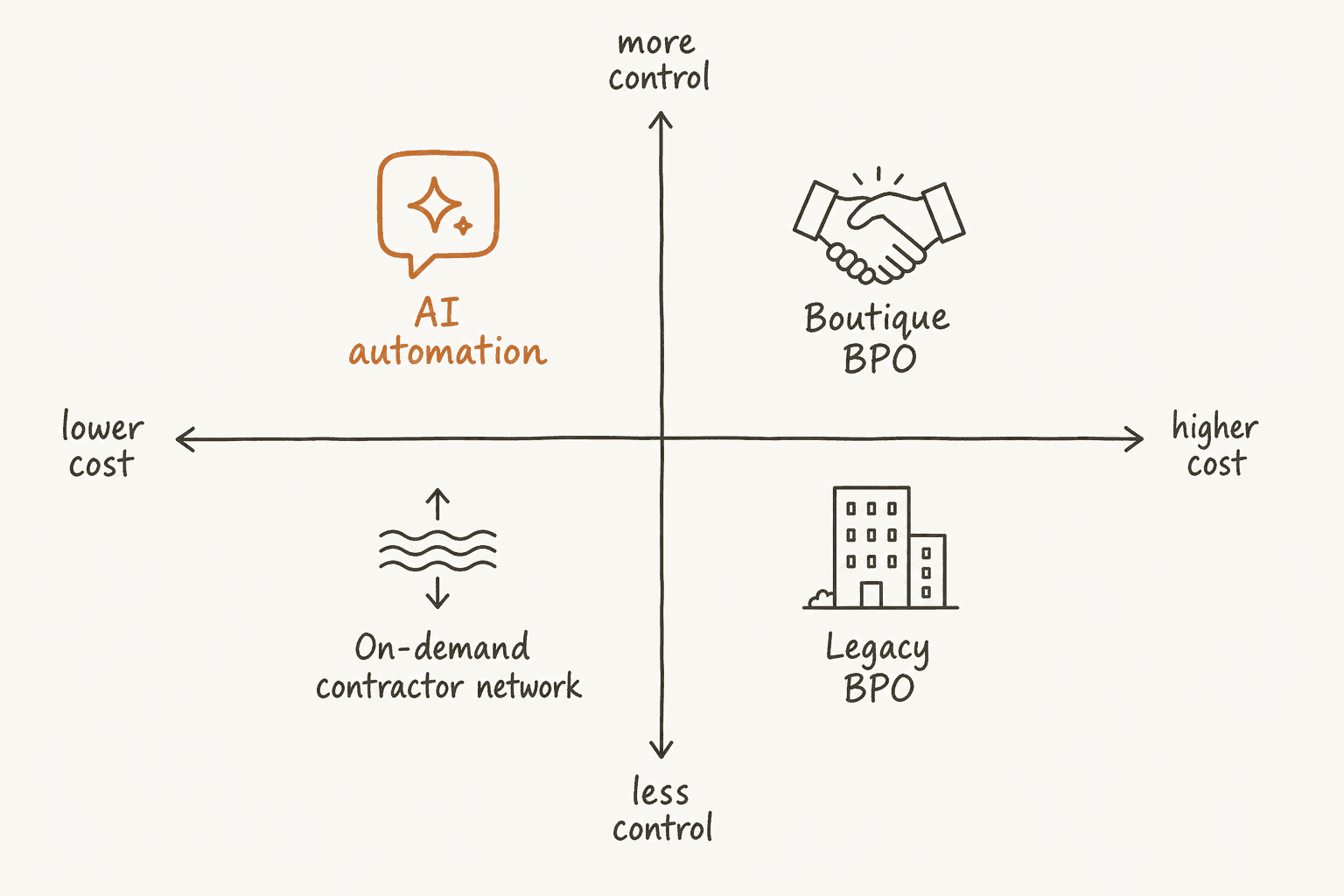 A quadrant mapping legacy BPO, boutique BPO, on-demand contractor networks, and AI automation by cost and control