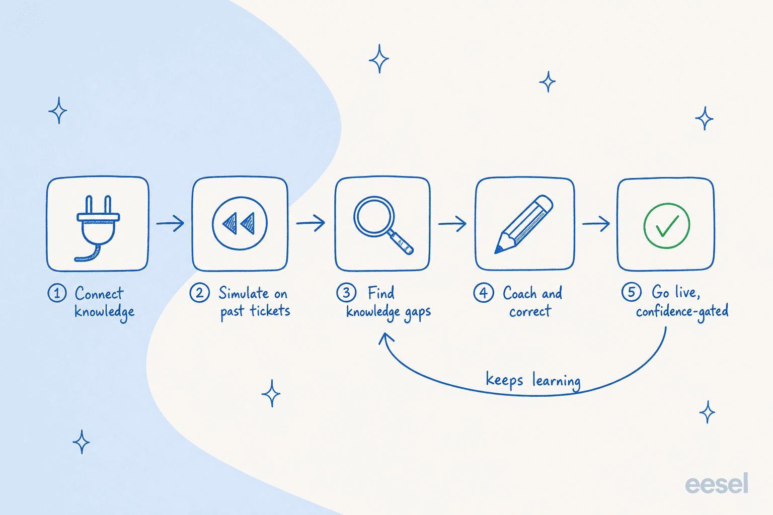 The five stages of training an AI support agent: connect knowledge, simulate on past tickets, find knowledge gaps, coach and correct, then go live gated by confidence, with a loop back to keep learning