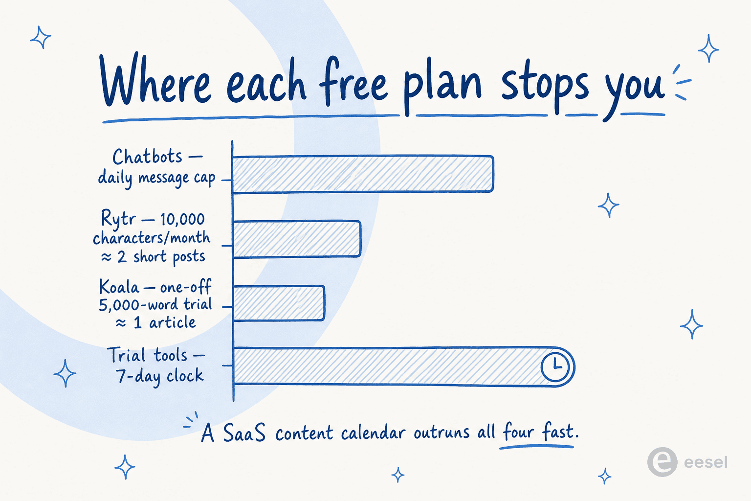 Diagram showing the different ways free AI writing plans cap usage for SaaS teams: message caps, character caps, word caps, and time-limited trials