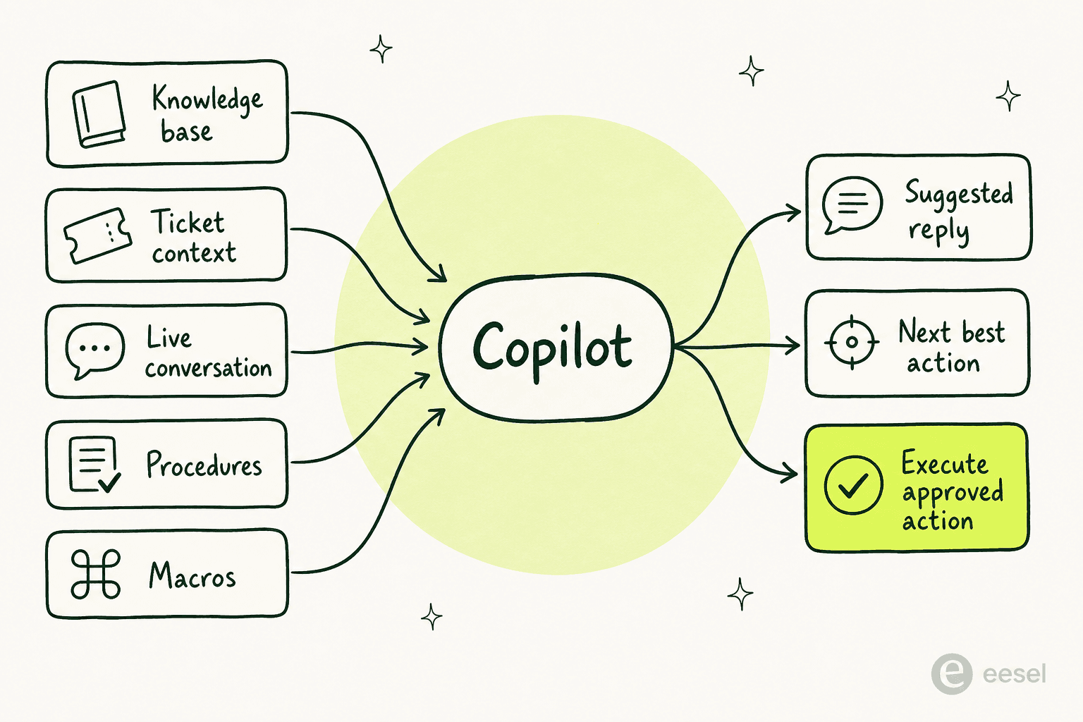Infographic showing how Zendesk Copilot generates suggestions: knowledge base, ticket context, live conversation, procedures, and macros feed into Copilot, which outputs a suggested reply, next best action, and an executable approved action