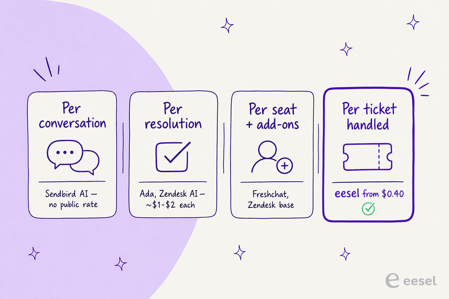 Infographic comparing four AI support billing models: per conversation, per resolution, per seat plus add-ons, and per ticket handled, with eesel highlighted at from $0.40 per ticket