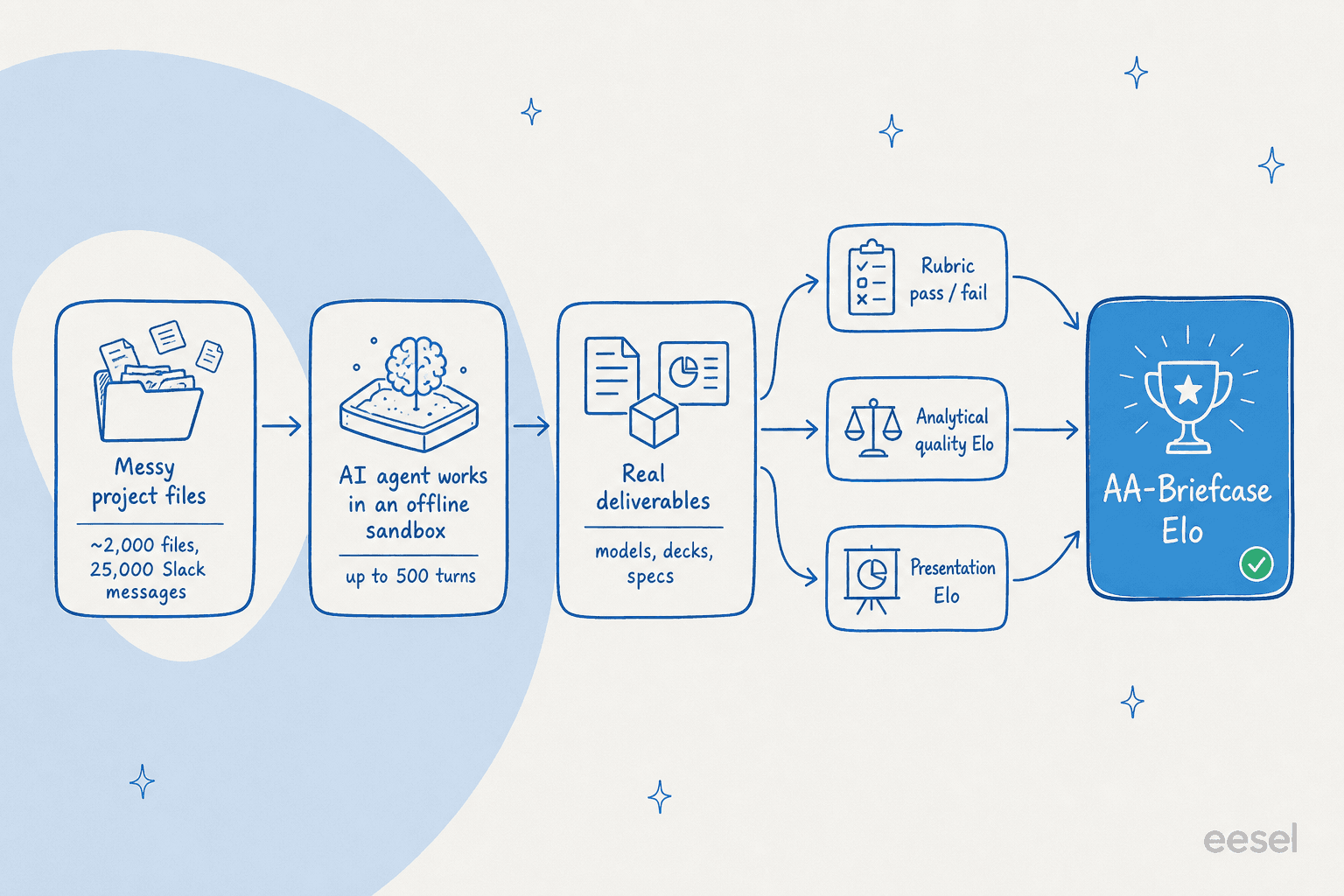 How AA-Briefcase grades a model: messy files feed an AI agent in a sandbox, which produces deliverables that are scored on a rubric, analytical quality and presentation, then combined into one Elo
