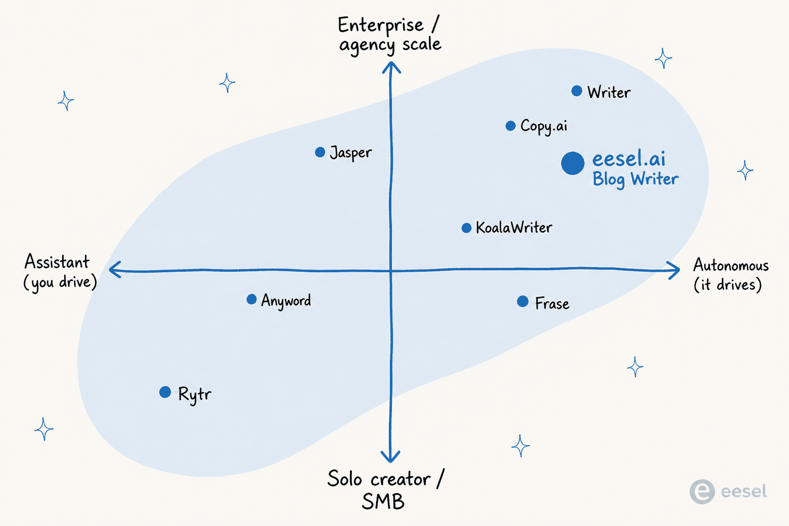 Positioning quadrant of bulk AI content generation tools across assistant-vs-autonomous and solo-vs-enterprise axes