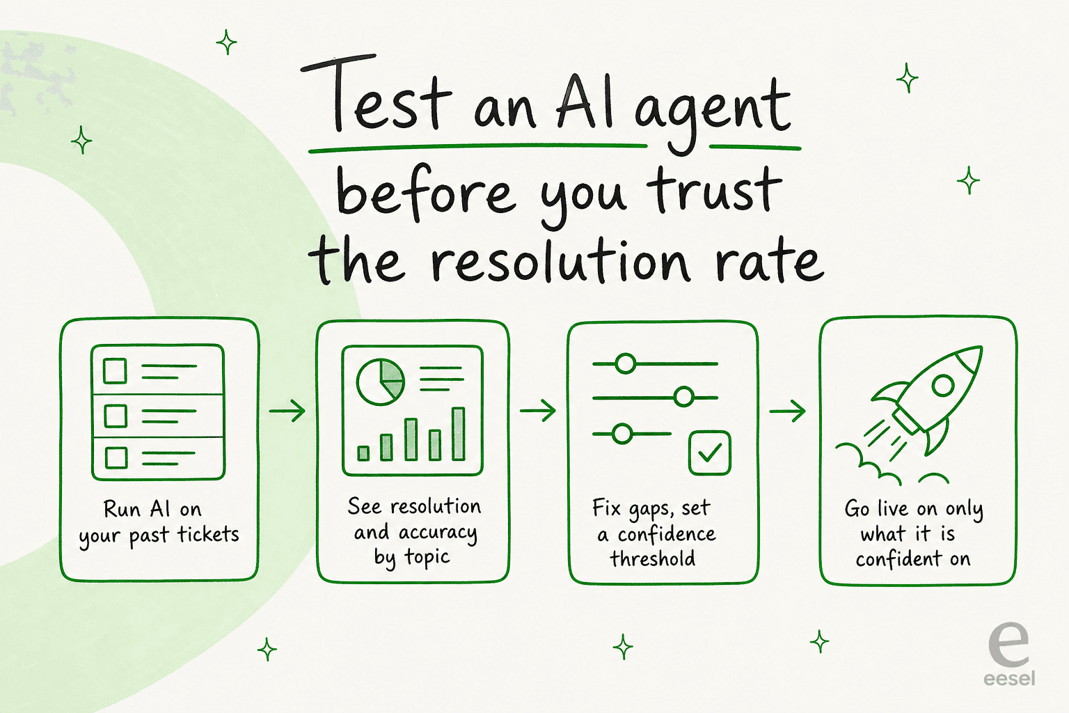 Test an AI agent on past tickets before you trust its resolution rate