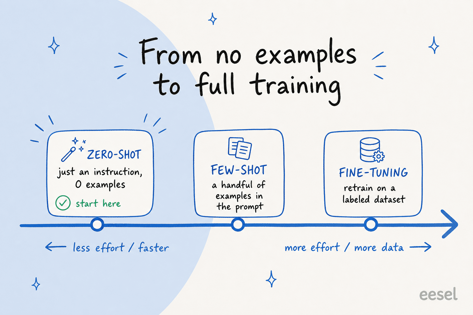 Spectrum from zero-shot to few-shot to fine-tuning, ordered by effort and data needed