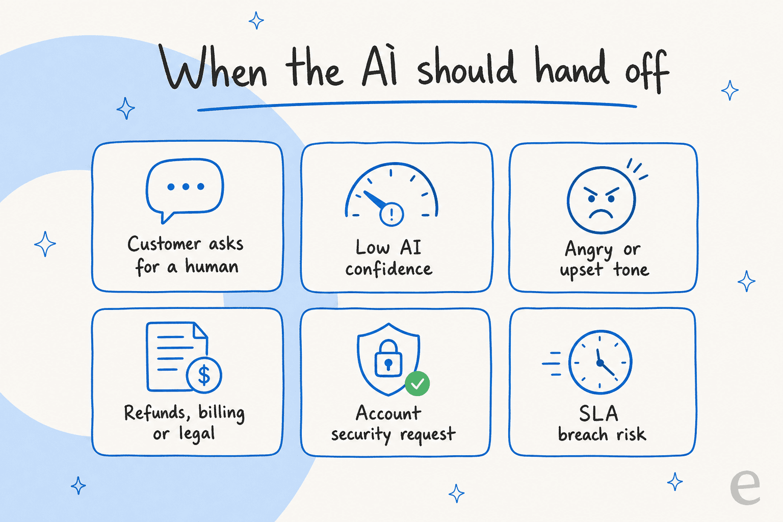 Six escalation triggers an AI support agent should watch for: customer asks for a human, low AI confidence, angry or upset tone, refunds or billing or legal, account security request, and SLA breach risk