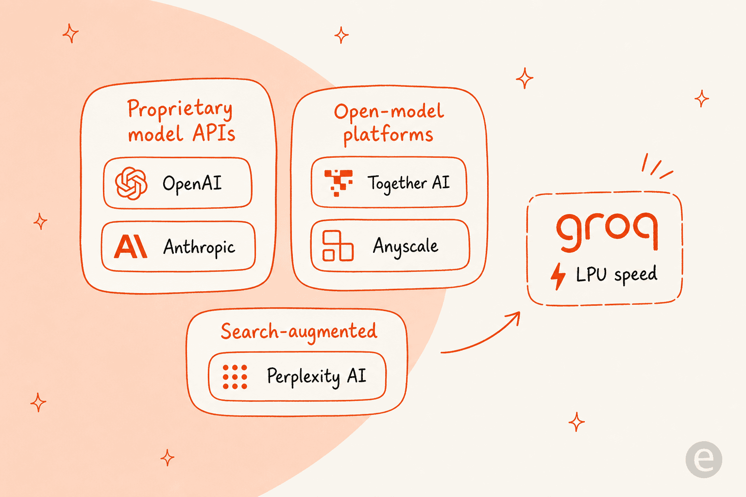 Where the major AI inference providers sit relative to Groq