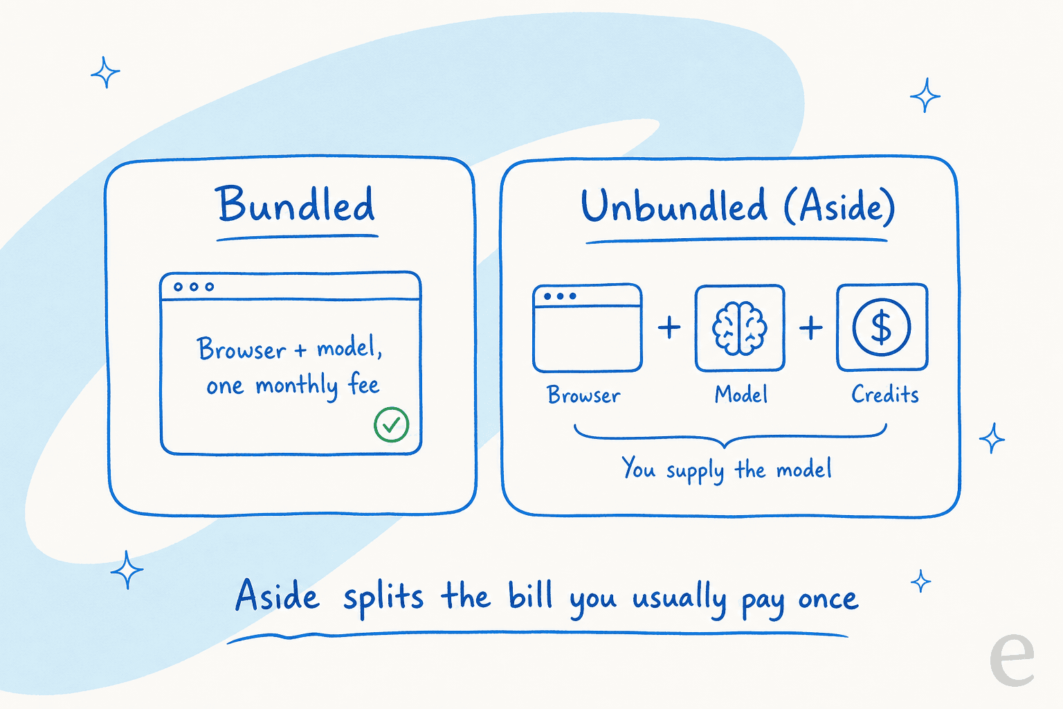 Bundled vs unbundled AI browser pricing: most browsers charge once, Aside splits the bill