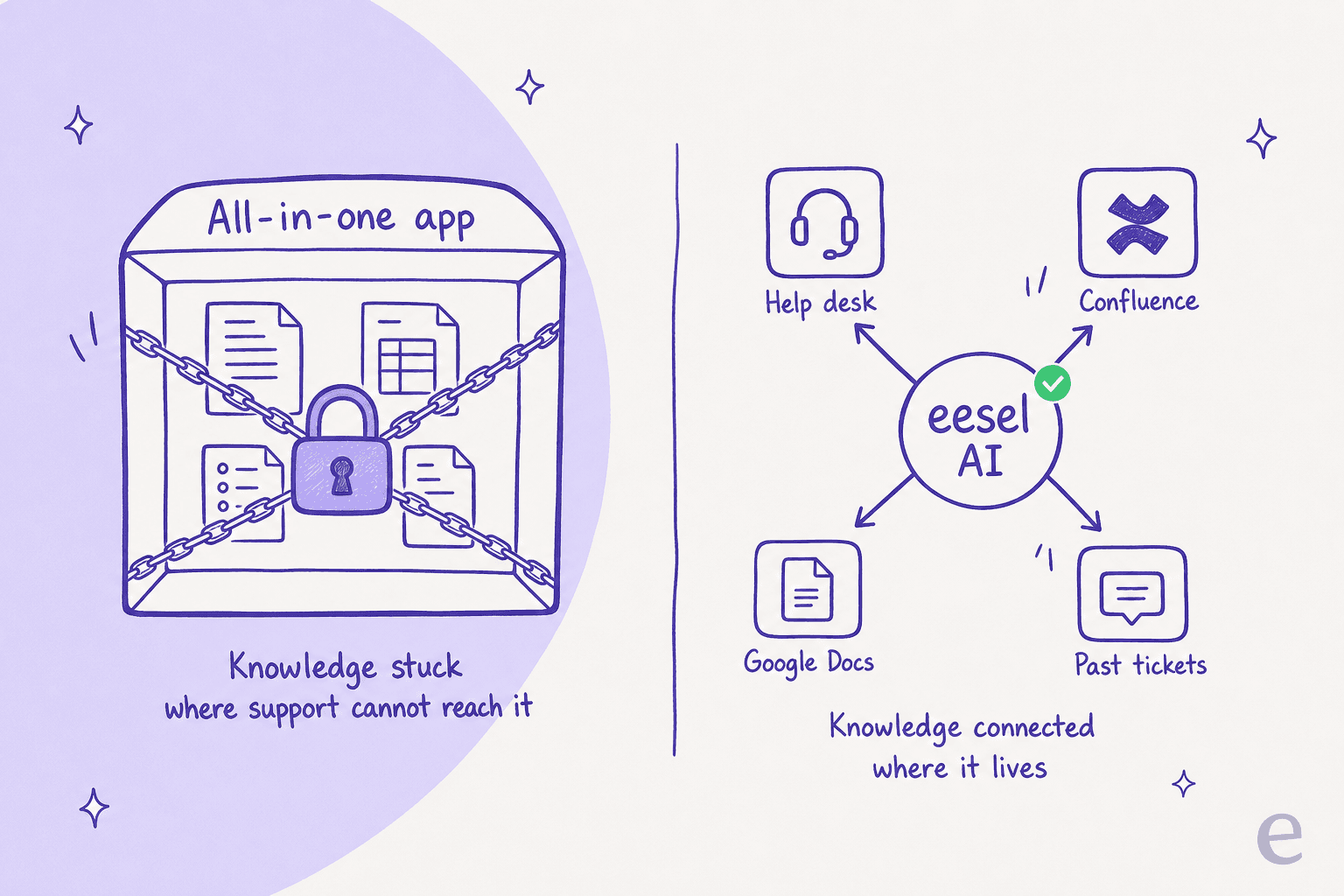 An all-in-one app traps your knowledge where support can't reach it, while a connected layer like eesel AI keeps it usable wherever it already lives.
