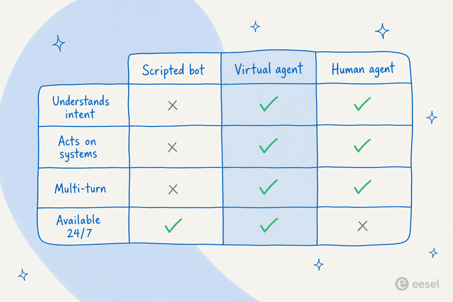 Capability matrix comparing a scripted bot, a virtual agent, and a human agent across understanding intent, acting on systems, handling multi-turn chats, and 24/7 availability