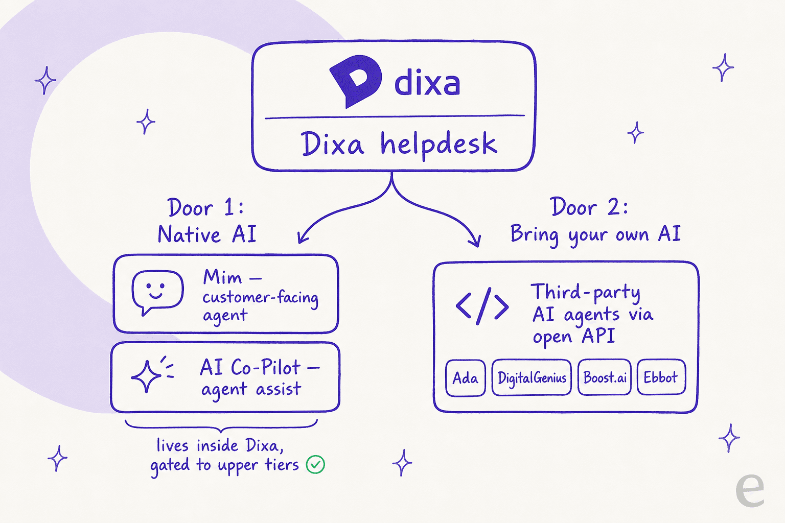 Infographic showing the two ways to add AI to Dixa: native Mim and AI Co-Pilot, or third-party agents via the open API