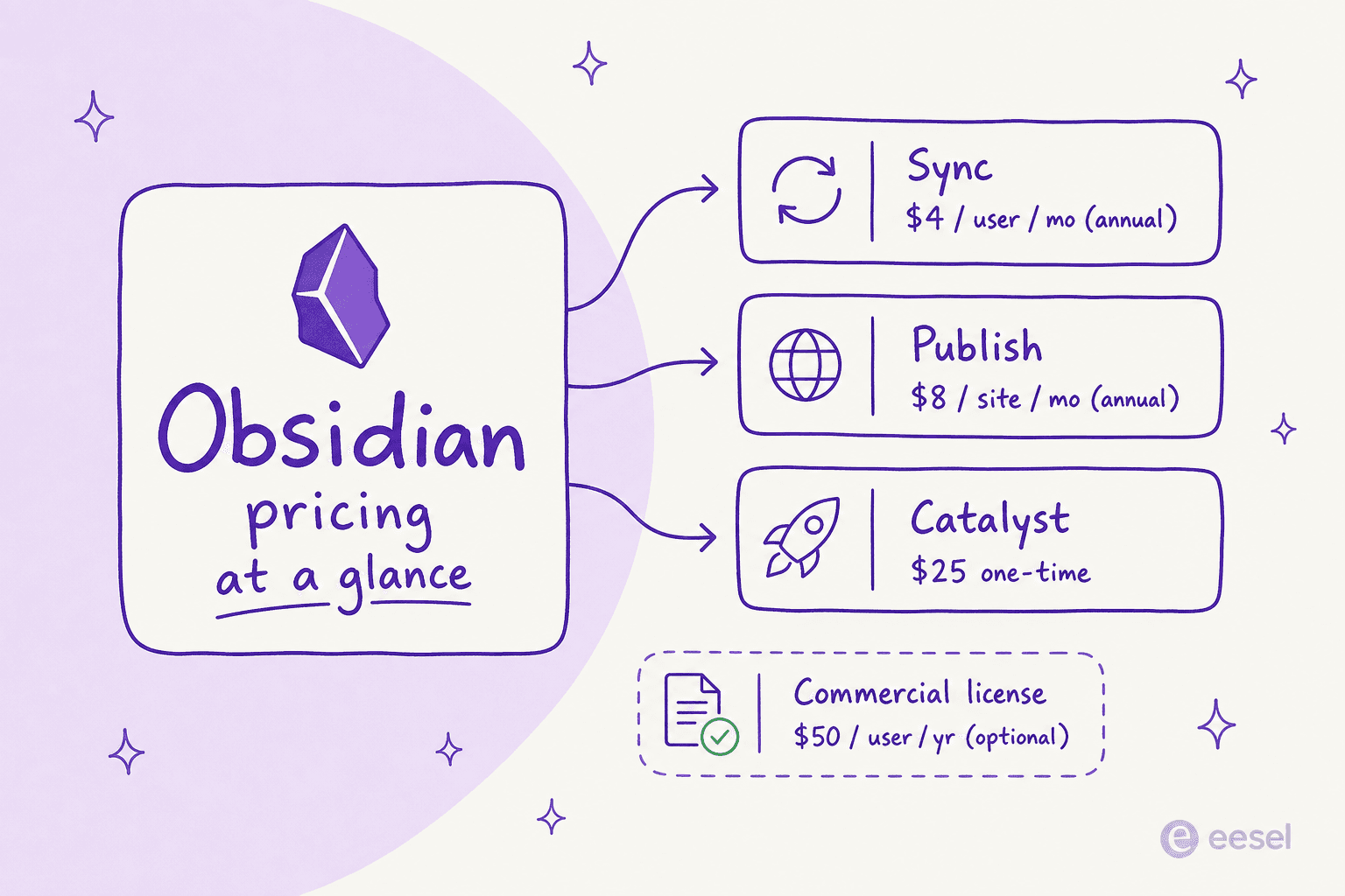 Obsidian pricing at a glance: a free core app plus optional Sync, Publish, and Catalyst add-ons