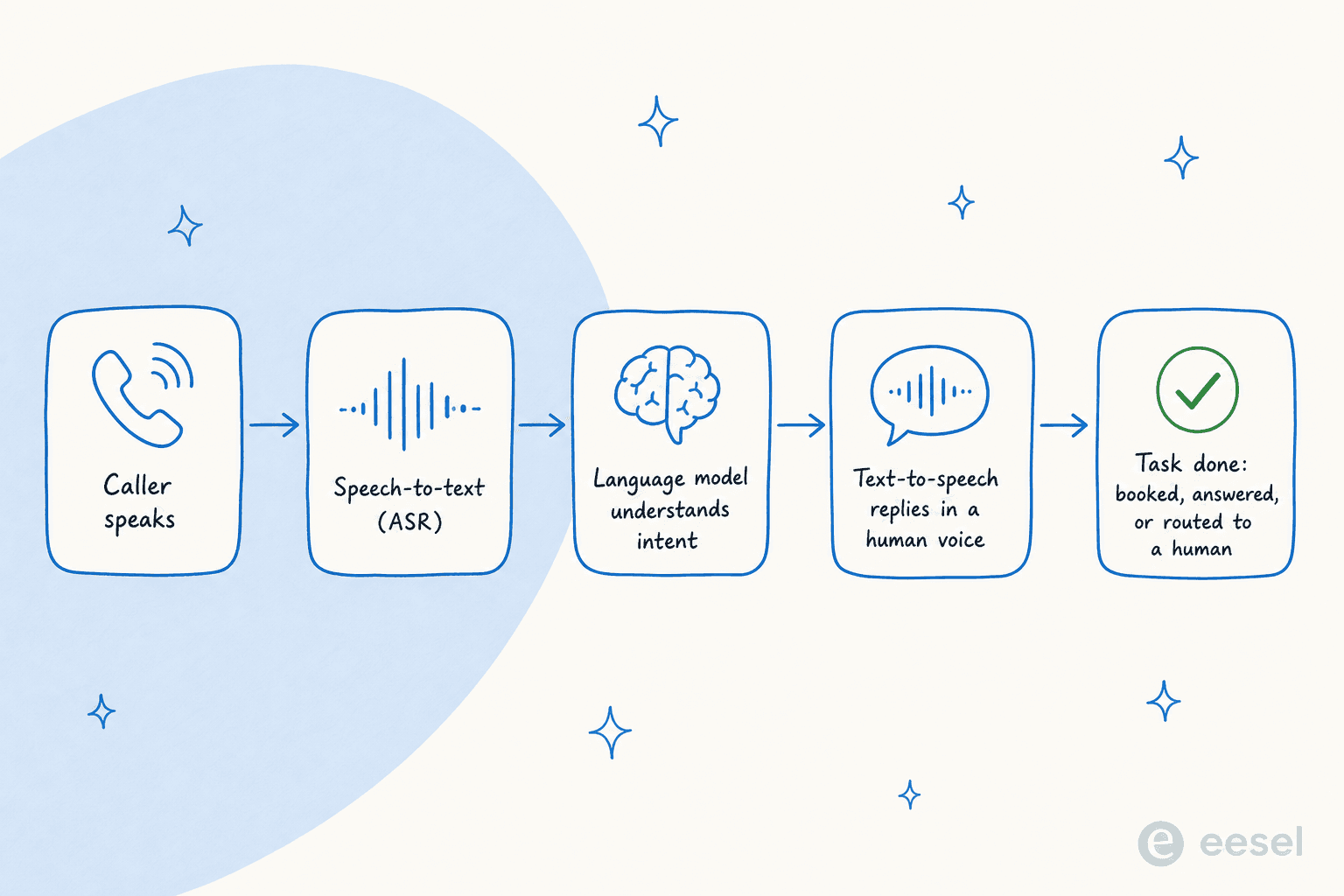 How an AI voice agent works on a live call, from speech recognition to a spoken reply or human handoff