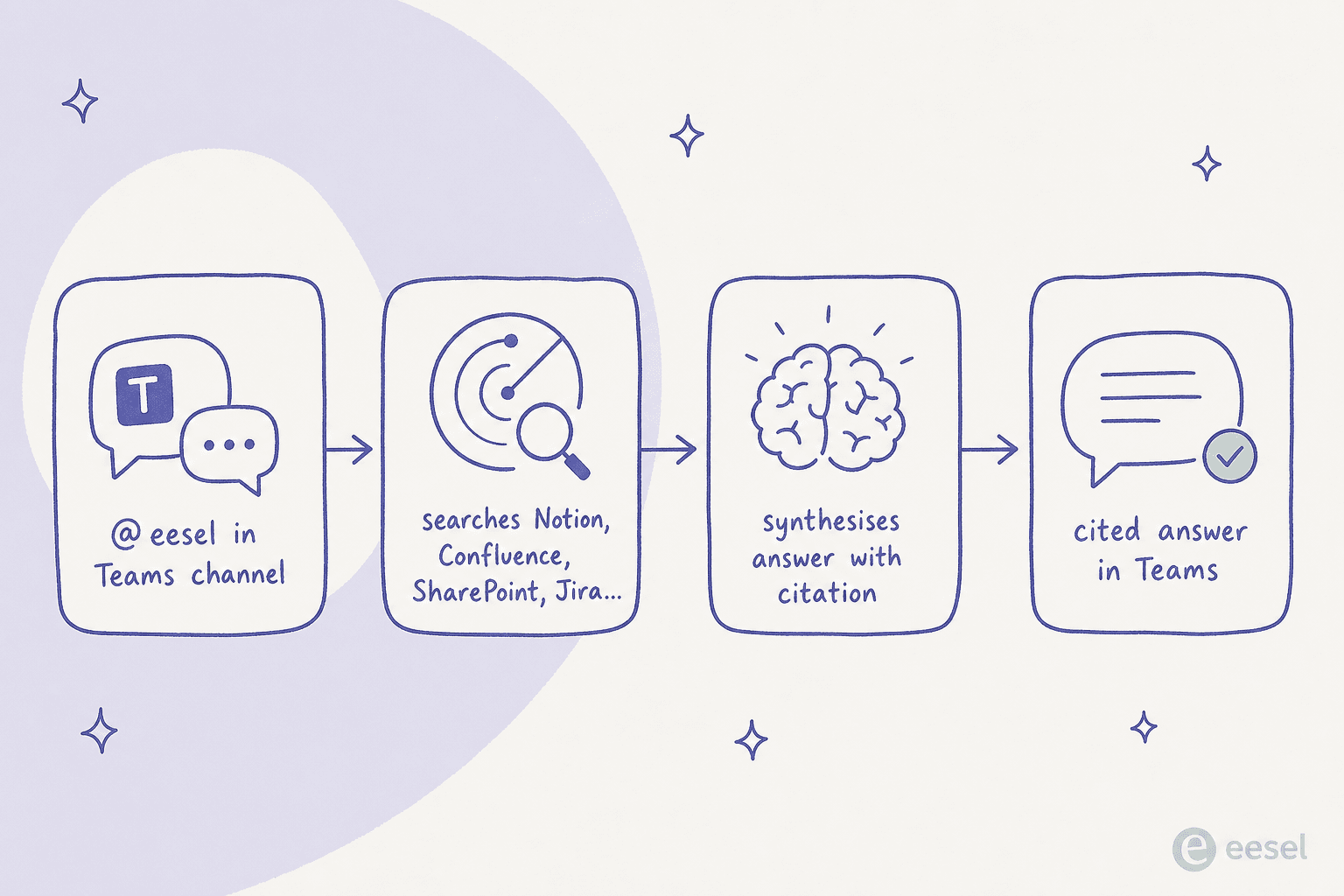 How eesel answers questions in Microsoft Teams: employee @mentions eesel in a channel, eesel searches connected knowledge sources, synthesizes an answer with citation, and replies in the Teams thread