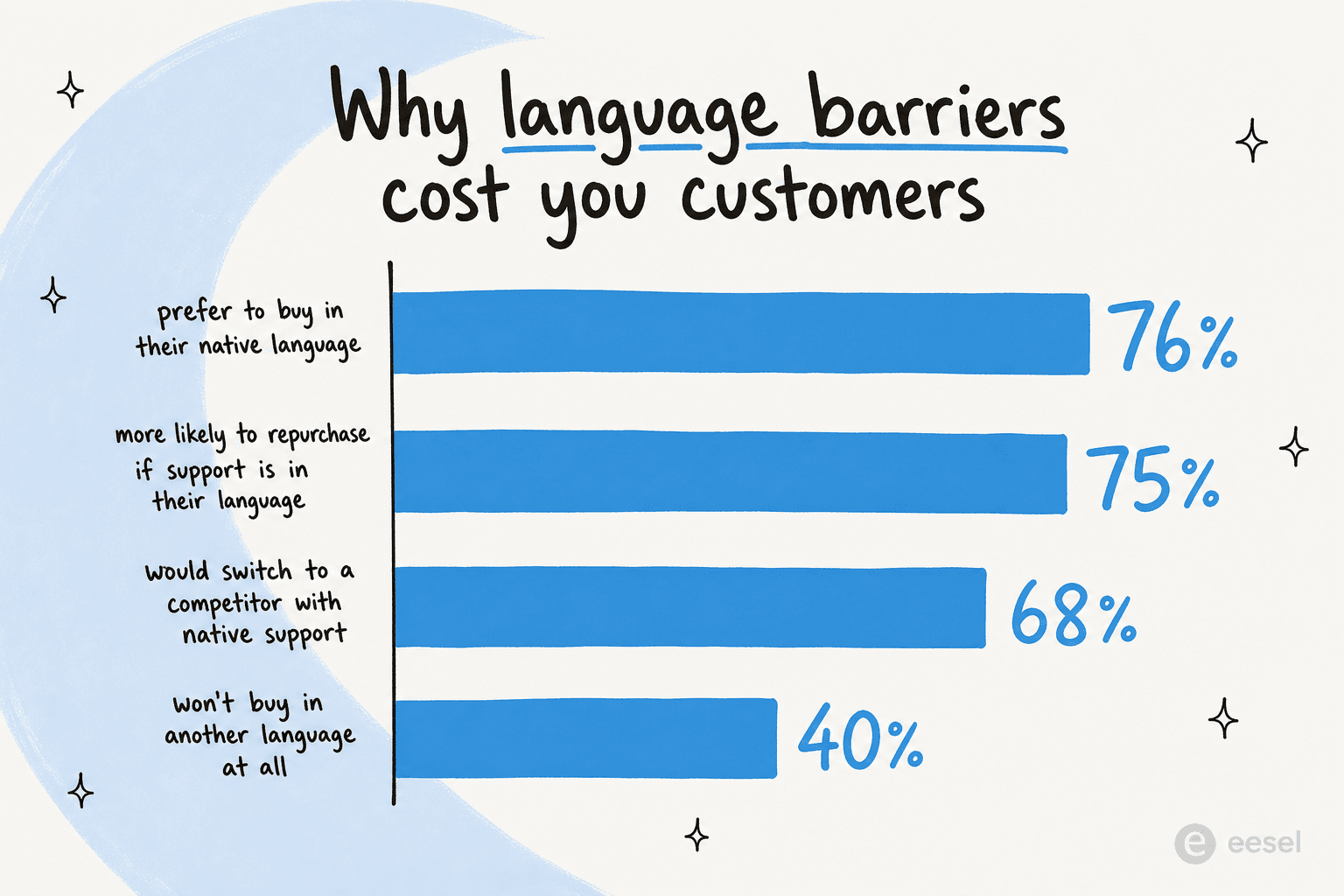 Bar chart titled "Why language barriers cost you customers": 76% prefer to buy in their native language, 75% more likely to repurchase if support is in their language, 68% would switch to a competitor with native support, 40% won't buy in another language at all