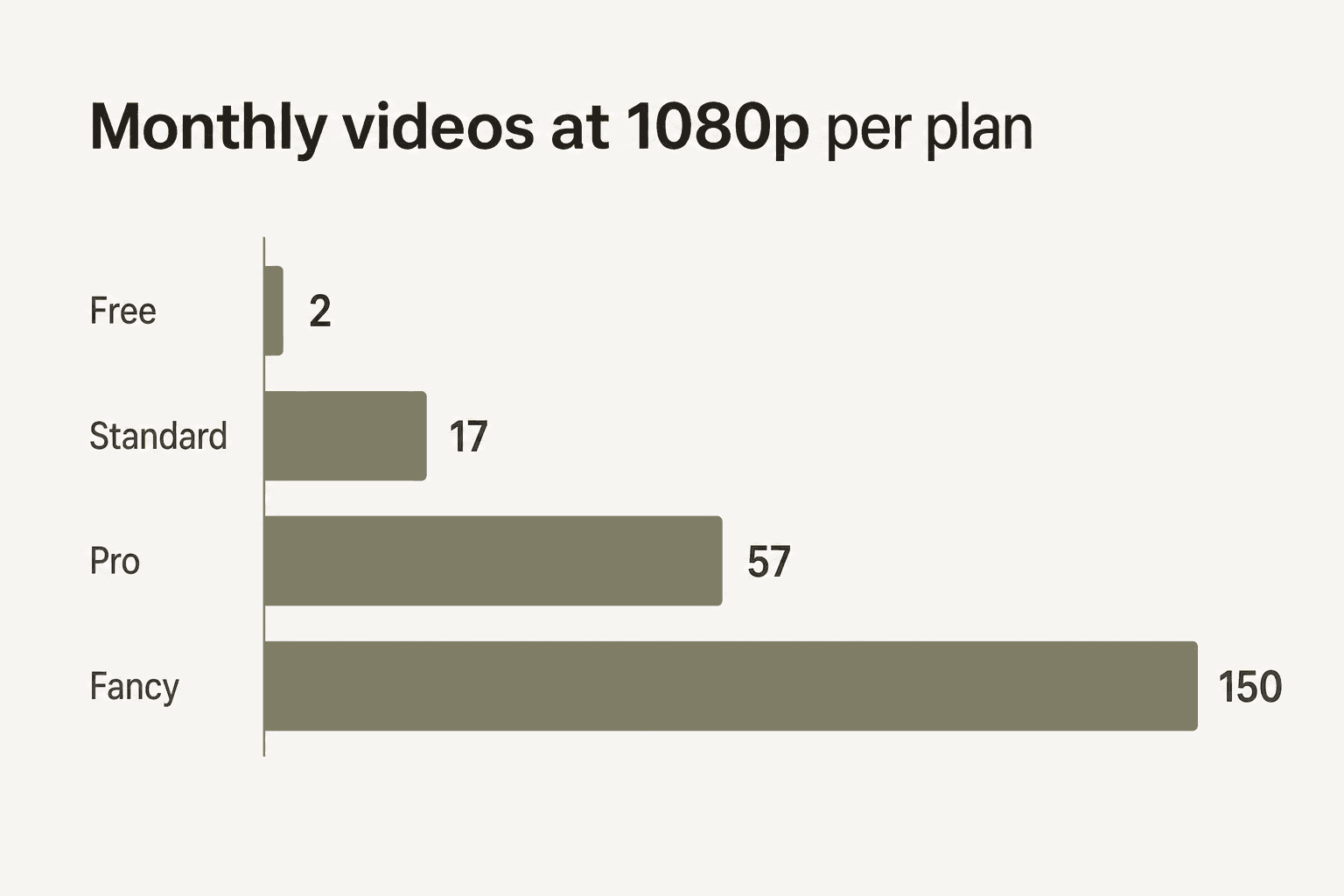 Bar chart showing monthly video output at 1080p per plan: Free 2 videos, Standard 17, Pro 57, Fancy 150