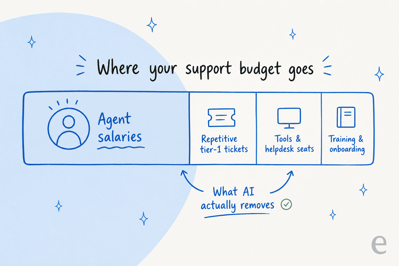 A stacked bar showing where a support budget goes: agent salaries the largest share, then repetitive tier-1 tickets, tools and helpdesk seats, and training and onboarding