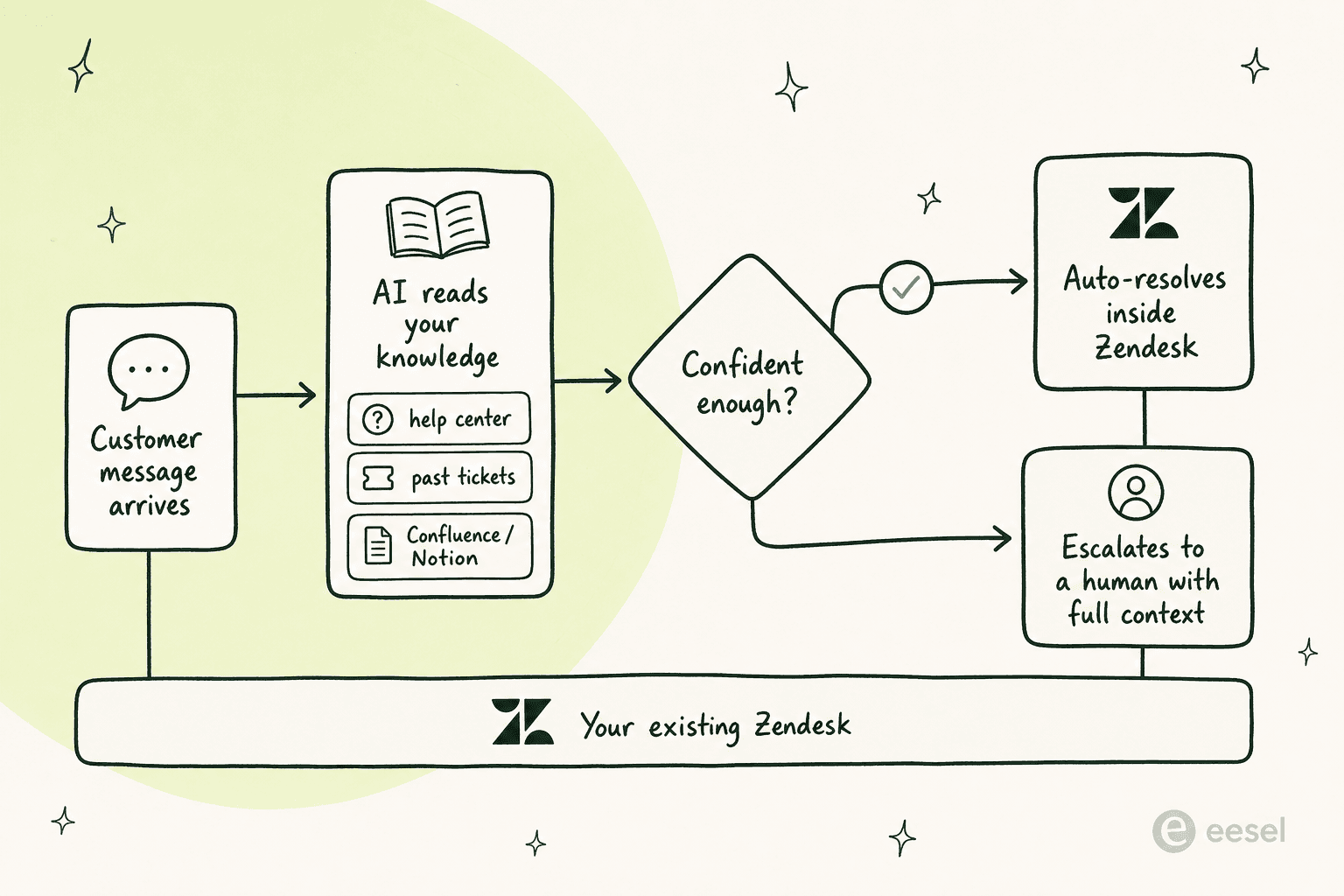 How a layer-on-top AI agent reads your knowledge, checks its confidence, then resolves or escalates inside Zendesk