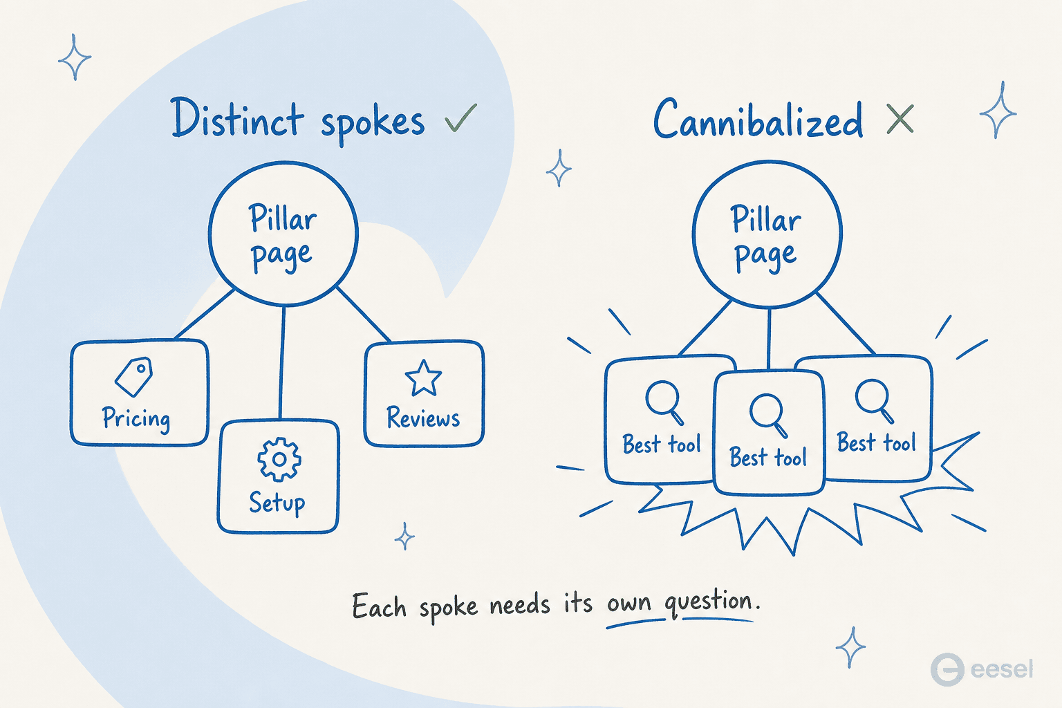 A cluster of distinct spokes covering pricing, setup, and reviews beside a cannibalized cluster where three spokes all target the same query and collide